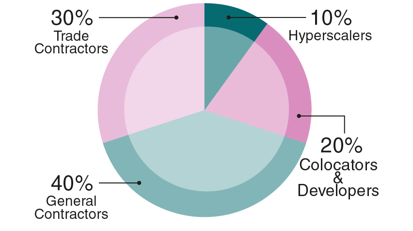 Company type graph
